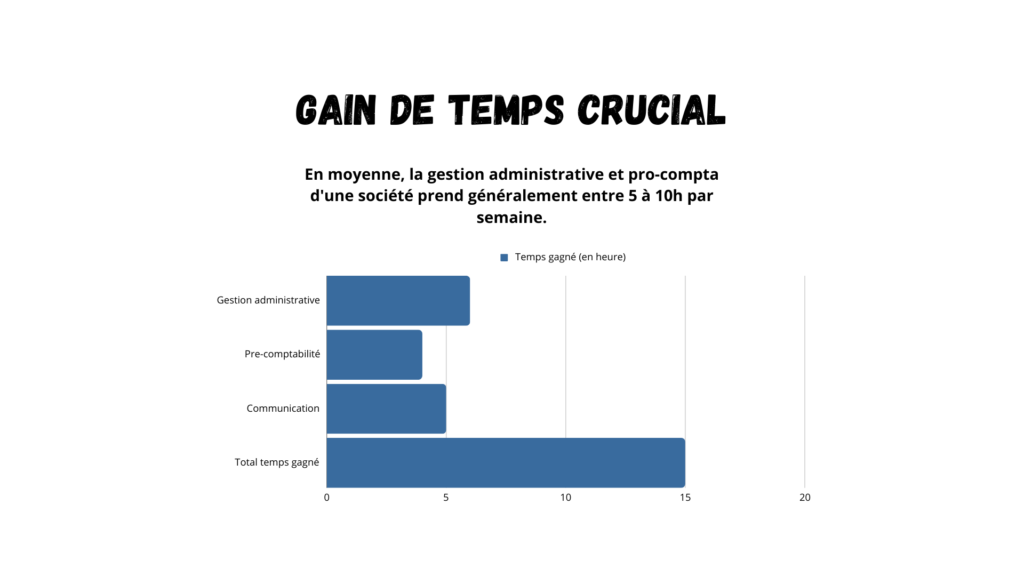 Graphique gain de temps 